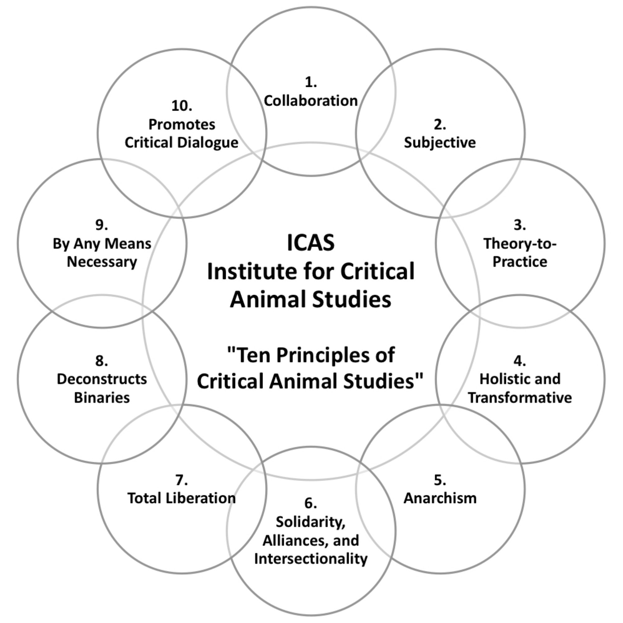 Institute for Critical Animal Studies 10 Principles